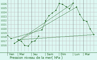 Graphe de la pression atmosphrique prvue pour Bihorel