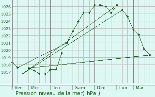 Graphe de la pression atmosphrique prvue pour Fleury-sur-Orne