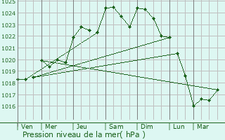 Graphe de la pression atmosphrique prvue pour Saint-Mars-du-Dsert