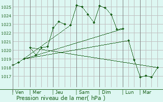 Graphe de la pression atmosphrique prvue pour La No-Blanche