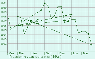 Graphe de la pression atmosphrique prvue pour Illier-et-Laramade