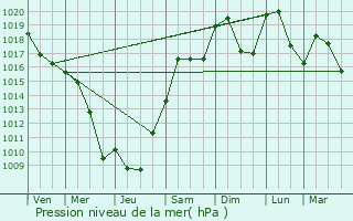 Graphe de la pression atmosphrique prvue pour Torchefelon