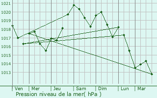 Graphe de la pression atmosphrique prvue pour Varennes