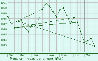 Graphe de la pression atmosphrique prvue pour Trbons-sur-la-Grasse