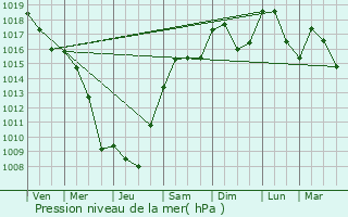 Graphe de la pression atmosphrique prvue pour Crest