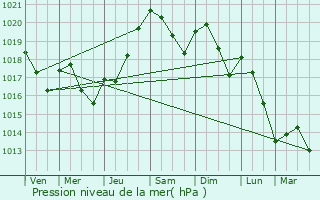 Graphe de la pression atmosphrique prvue pour Beaupuy