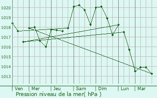 Graphe de la pression atmosphrique prvue pour Doissat