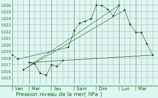 Graphe de la pression atmosphrique prvue pour Gravigny