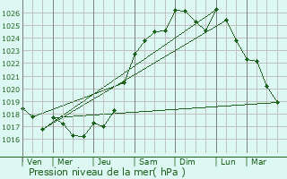 Graphe de la pression atmosphrique prvue pour Vimoutiers