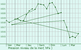 Graphe de la pression atmosphrique prvue pour Saint-Mand-sur-Brdoire