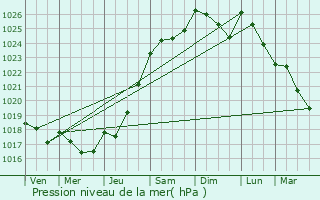 Graphe de la pression atmosphrique prvue pour Villedieu-les-Poles