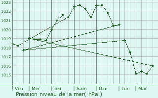 Graphe de la pression atmosphrique prvue pour Ferrires