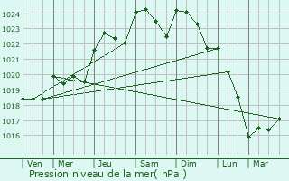 Graphe de la pression atmosphrique prvue pour Les Sorinires