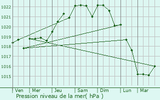 Graphe de la pression atmosphrique prvue pour Le Grand-Village-Plage