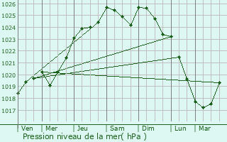 Graphe de la pression atmosphrique prvue pour Trimer