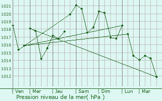 Graphe de la pression atmosphrique prvue pour Seix