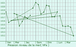 Graphe de la pression atmosphrique prvue pour Ussat