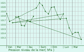 Graphe de la pression atmosphrique prvue pour Teilhet