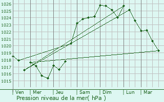 Graphe de la pression atmosphrique prvue pour Mayenne