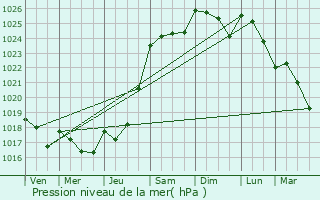 Graphe de la pression atmosphrique prvue pour Cesson-Svign