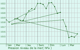 Graphe de la pression atmosphrique prvue pour Ternant