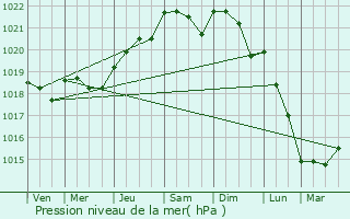 Graphe de la pression atmosphrique prvue pour Royan