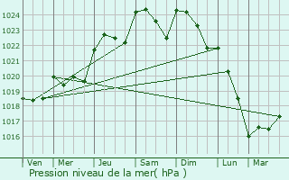 Graphe de la pression atmosphrique prvue pour Indre