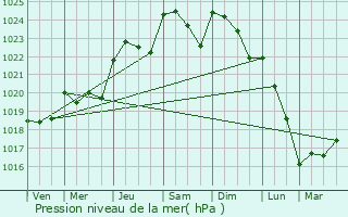 Graphe de la pression atmosphrique prvue pour Couron