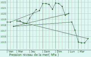 Graphe de la pression atmosphrique prvue pour Saint-Palais-sur-Mer