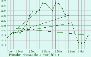 Graphe de la pression atmosphrique prvue pour Blruais