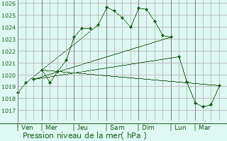 Graphe de la pression atmosphrique prvue pour Boisgervilly