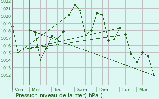 Graphe de la pression atmosphrique prvue pour Saccourvielle