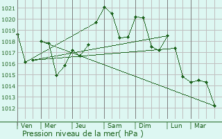 Graphe de la pression atmosphrique prvue pour Montoulieu