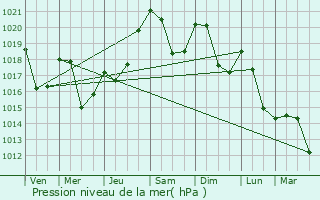 Graphe de la pression atmosphrique prvue pour Prayols