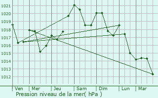 Graphe de la pression atmosphrique prvue pour Leychert