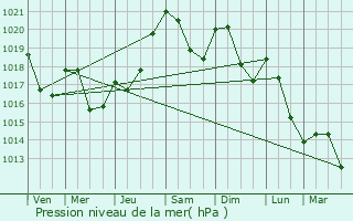 Graphe de la pression atmosphrique prvue pour Vira