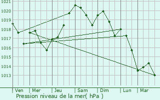 Graphe de la pression atmosphrique prvue pour Garac