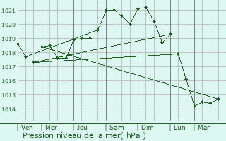 Graphe de la pression atmosphrique prvue pour Bran