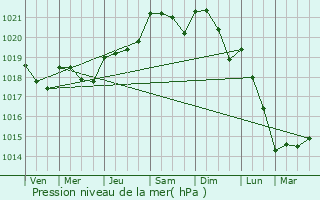 Graphe de la pression atmosphrique prvue pour Meux