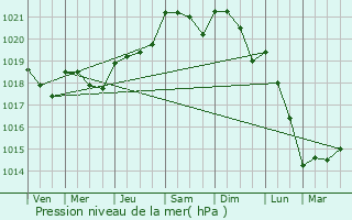 Graphe de la pression atmosphrique prvue pour Allas-Bocage