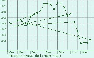 Graphe de la pression atmosphrique prvue pour Saint-Palais-de-Phiolin