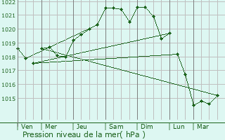 Graphe de la pression atmosphrique prvue pour Jazennes