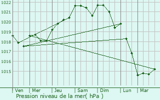 Graphe de la pression atmosphrique prvue pour Tesson