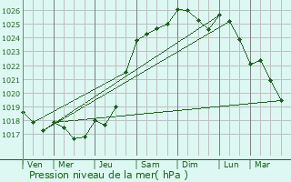 Graphe de la pression atmosphrique prvue pour Saint-Men-le-Grand