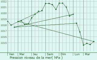 Graphe de la pression atmosphrique prvue pour Montpellier-de-Mdillan