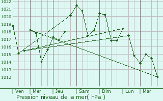 Graphe de la pression atmosphrique prvue pour Antignac