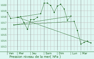 Graphe de la pression atmosphrique prvue pour Aiguillon