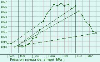 Graphe de la pression atmosphrique prvue pour Lannilis