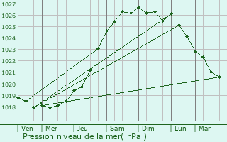 Graphe de la pression atmosphrique prvue pour Le Folgot