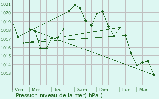 Graphe de la pression atmosphrique prvue pour La Bastide-de-Besplas